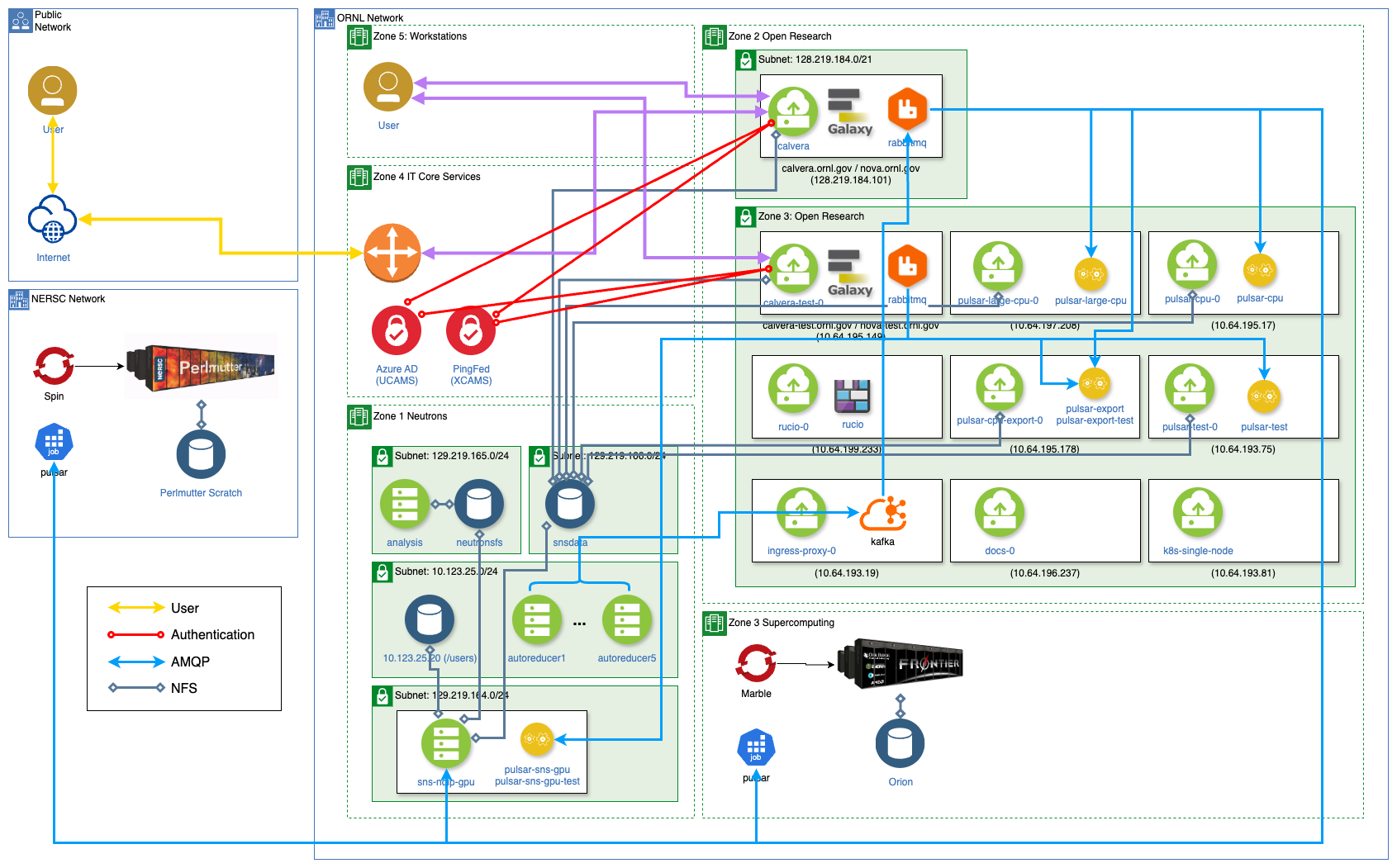 NDIP/NOVA infrastructure