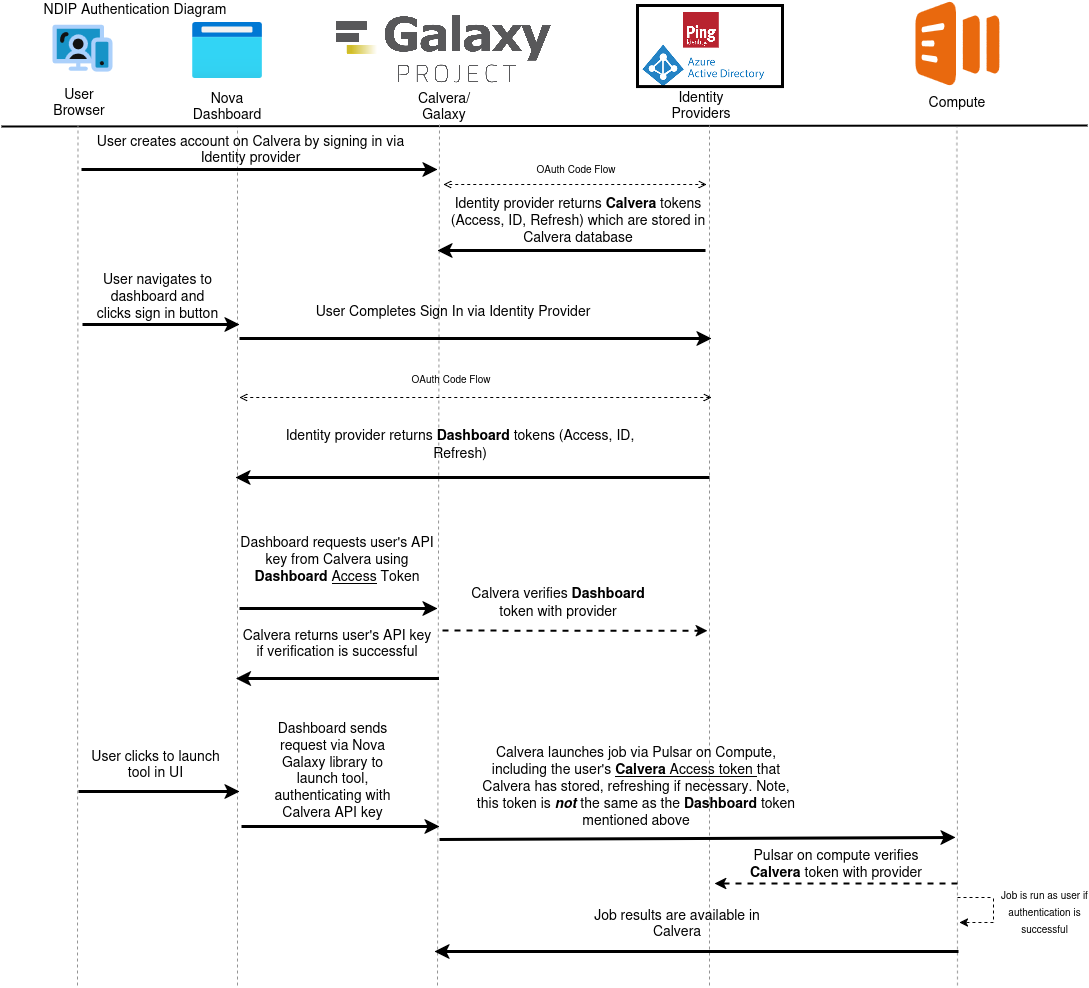 NDIP/NOVA Auth infrastructure